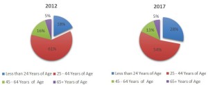 Age Distribution of West Loop Residents, 2012 & 2017