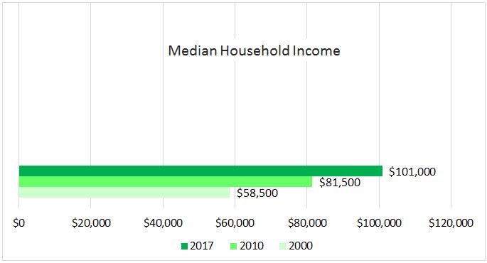 West Loop Household Income