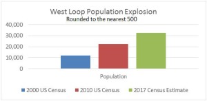 West Loop Population Growth, 2000-2017
